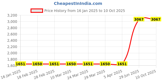 industrybuying.com Unbrako 113583 Socket Cap Screw M3 x 10 mm - Pack of 500 Pcs unbrako Price History Graph from 16 Jan 2025 to 10 Oct 2025