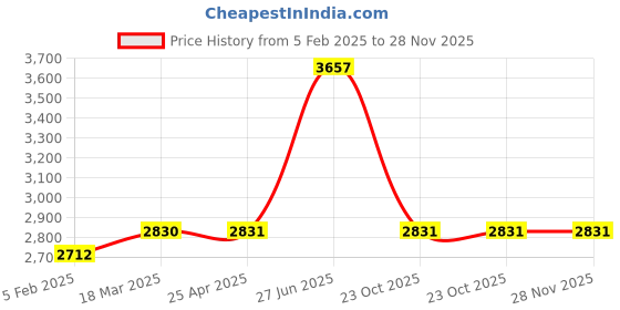 industrybuying.com Unbrako 113810 Socket Cap Screw M4 x 8 mm - Pack of 500 Pcs unbrako Price History Graph from 5 Feb 2025 to 28 Nov 2025