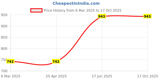industrybuying.com Unbrako 113970 Socket Cap Screw M5 x 20 mm - Pack of 200 Pcs unbrako Price History Graph from 6 Mar 2025 to 16 Oct 2025