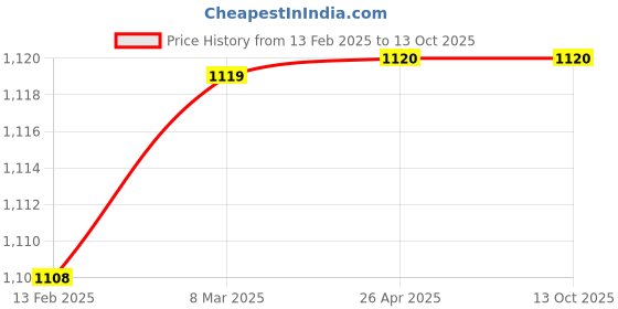 industrybuying.com Unbrako 115948 Hexagon Wrench Across Flat 7/32 Inch - Pack of 50 Pcs unbrako Price History Graph from 13 Feb 2025 to 12 Oct 2025