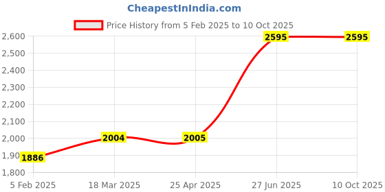 industrybuying.com Unbrako 116464 Socket Cap Screw M30 x 70 mm - Pack of 5 Pcs unbrako Price History Graph from 5 Feb 2025 to 9 Oct 2025