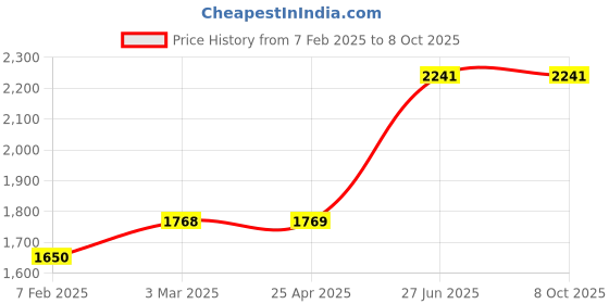 industrybuying.com Unbrako 119383 Socket Cap Screw M8 x 30 mm - Pack of 200 Pcs unbrako Price History Graph from 7 Feb 2025 to 8 Oct 2025