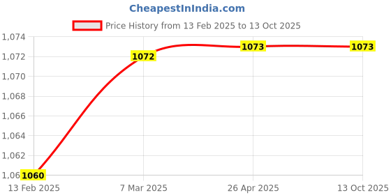 industrybuying.com Unbrako 121093 Hexagon Wrench Across Flat 3 mm - Pack of 100 Pcs unbrako Price History Graph from 13 Feb 2025 to 13 Oct 2025