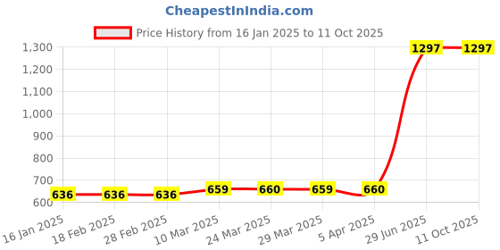 industrybuying.com Unbrako 122111 Socket Cap Screw M6 x 10 mm - Pack of 200 Pcs unbrako Price History Graph from 16 Jan 2025 to 11 Oct 2025