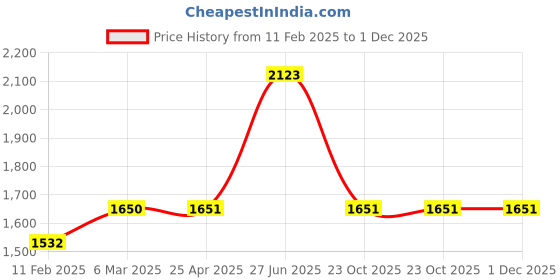 industrybuying.com Unbrako 122243 Socket Cap Screw M5 x 10 mm - Pack of 500 Pcs unbrako Price History Graph from 11 Feb 2025 to 30 Nov 2025