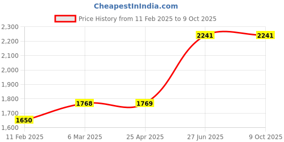industrybuying.com Unbrako 125660 Socket Cap Screw M10 x 50 mm - Pack of 100 Pcs unbrako Price History Graph from 11 Feb 2025 to 8 Oct 2025
