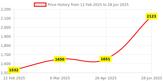 industrybuying.com Unbrako 132002 Hardened Type A Washer Size M20 - Pack of 100 Pcs unbrako Price History Graph from 12 Feb 2025 to 28 Jun 2025