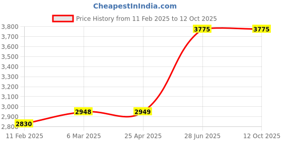 industrybuying.com Unbrako 140635 Socket Cap Screw M36 x 140 mm - Pack of 3 Pcs unbrako Price History Graph from 11 Feb 2025 to 12 Oct 2025