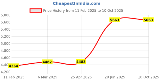 industrybuying.com Unbrako 140639 Socket Cap Screw M36 x 180 mm - Pack of 3 Pcs unbrako Price History Graph from 11 Feb 2025 to 9 Oct 2025