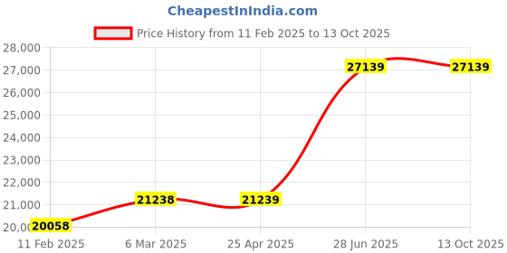 industrybuying.com Unbrako 140642 Socket Cap Screw M36 x 260 mm - Pack of 9 Pcs unbrako Price History Graph from 11 Feb 2025 to 13 Oct 2025