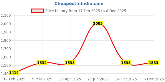 industrybuying.com Unbrako 170001 Hex Head Bolt M4 x 100 mm - Pack of 500 Pcs unbrako Price History Graph from 17 Feb 2025 to 5 Dec 2025
