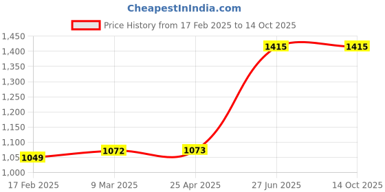 industrybuying.com Unbrako 170038 Hex Head Bolt M6 x 40 mm - Pack of 200 Pcs unbrako Price History Graph from 17 Feb 2025 to 13 Oct 2025
