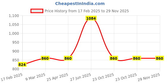 industrybuying.com Unbrako 170046 Hex Head Bolt M6 x 80 mm - Pack of 100 Pcs unbrako Price History Graph from 17 Feb 2025 to 29 Nov 2025