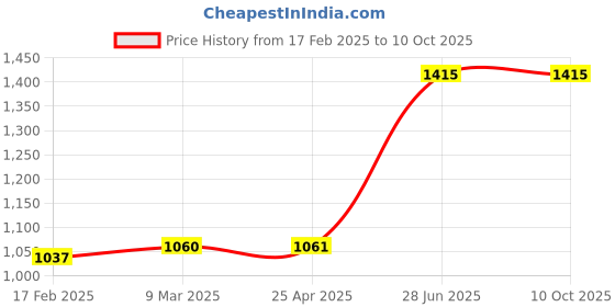 industrybuying.com Unbrako 170048 Hex Head Bolt M6 x 100 mm - Pack of 100 Pcs unbrako Price History Graph from 17 Feb 2025 to 9 Oct 2025