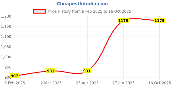 industrybuying.com Unbrako 170052 Hex Head Bolt M8 x 20 mm - Pack of 200 Pcs unbrako Price History Graph from 6 Feb 2025 to 16 Oct 2025