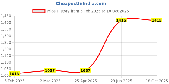 industrybuying.com Unbrako 170061 Hex Head Bolt M8 x 60 mm - Pack of 100 Pcs unbrako Price History Graph from 6 Feb 2025 to 18 Oct 2025