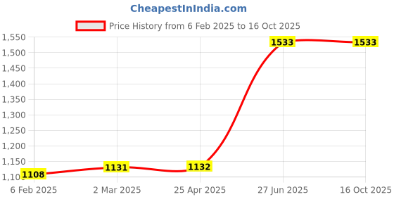 industrybuying.com Unbrako 170063 Hex Head Bolt M8 x 70 mm - Pack of 100 Pcs unbrako Price History Graph from 6 Feb 2025 to 16 Oct 2025