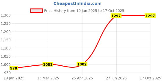 industrybuying.com Unbrako 170074 Hex Head Bolt M10 x 35 mm - Pack of 100 Pcs unbrako Price History Graph from 19 Jan 2025 to 16 Oct 2025