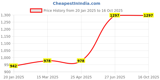 industrybuying.com Unbrako 170082 Hex Head Bolt M10 x 75 mm - Pack of 50 Pcs unbrako Price History Graph from 20 Jan 2025 to 16 Oct 2025