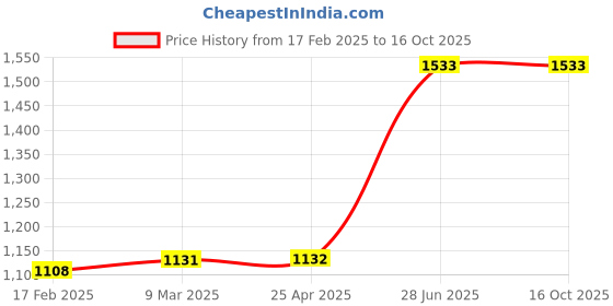 industrybuying.com Unbrako 170083 Hex Head Bolt M10 x 80 mm - Pack of 50 Pcs unbrako Price History Graph from 17 Feb 2025 to 16 Oct 2025