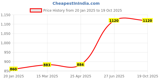 industrybuying.com Unbrako 170087 Hex Head Bolt M10 x 120 mm - Pack of 25 Pcs unbrako Price History Graph from 20 Jan 2025 to 18 Oct 2025