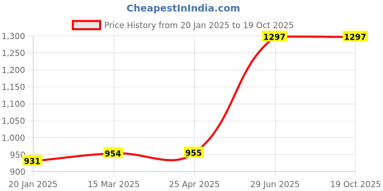 industrybuying.com Unbrako 170107 Hex Head Bolt M12 x 100 mm - Pack of 25 Pcs unbrako Price History Graph from 20 Jan 2025 to 18 Oct 2025