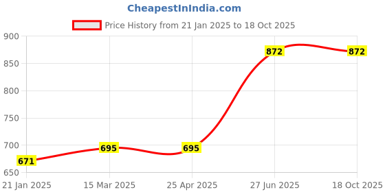 industrybuying.com Unbrako 170124 Hex Head Bolt M14 x 40 mm - Pack of 25 Pcs unbrako Price History Graph from 21 Jan 2025 to 18 Oct 2025