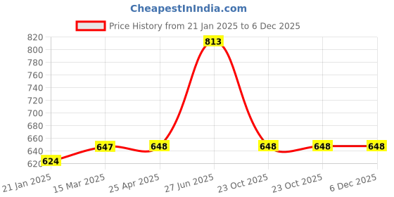 industrybuying.com Unbrako 170125 Hex Head Bolt M14 x 45 mm - Pack of 25 Pcs unbrako Price History Graph from 21 Jan 2025 to 4 Dec 2025