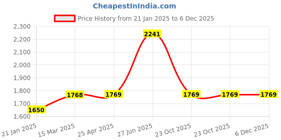 industrybuying.com Unbrako 170135 Hex Head Bolt M14 x 110 mm - Pack of 25 Pcs unbrako Price History Graph from 21 Jan 2025 to 5 Dec 2025