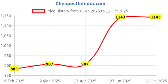 industrybuying.com Unbrako 170147 Hex Head Bolt M16 x 40 mm - Pack of 25 Pcs unbrako Price History Graph from 6 Feb 2025 to 12 Oct 2025