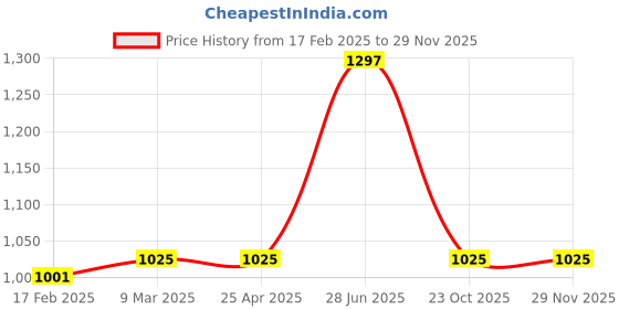 industrybuying.com Unbrako 170149 Hex Head Bolt M16 x 50 mm - Pack of 25 Pcs unbrako Price History Graph from 17 Feb 2025 to 28 Nov 2025