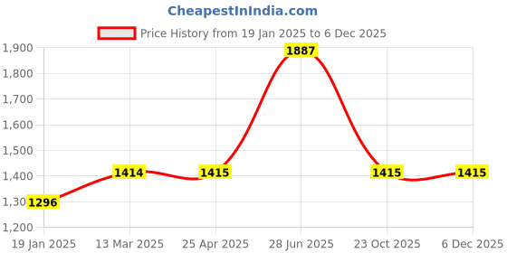 industrybuying.com Unbrako 170153 Hex Head Bolt M16 x 70 mm - Pack of 25 Pcs unbrako Price History Graph from 19 Jan 2025 to 3 Dec 2025