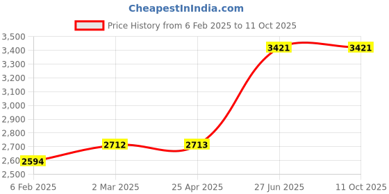 industrybuying.com Unbrako 170169 Hex Head Bolt M16 x 280 mm - Pack of 10 Pcs unbrako Price History Graph from 6 Feb 2025 to 11 Oct 2025