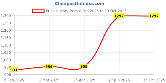 industrybuying.com Unbrako 170180 Hex Head Bolt M18 x 90 mm - Pack of 10 Pcs unbrako Price History Graph from 6 Feb 2025 to 12 Oct 2025