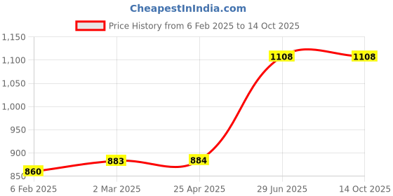 industrybuying.com Unbrako 170196 Hex Head Bolt M20 x 65 mm - Pack of 10 Pcs unbrako Price History Graph from 6 Feb 2025 to 14 Oct 2025