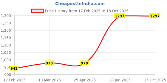 industrybuying.com Unbrako 170215 Hex Head Bolt M22 x 50 mm - Pack of 10 Pcs unbrako Price History Graph from 17 Feb 2025 to 12 Oct 2025