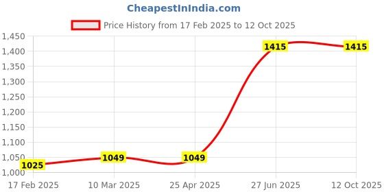 industrybuying.com Unbrako 170216 Hex Head Bolt M22 x 55 mm - Pack of 10 Pcs unbrako Price History Graph from 17 Feb 2025 to 12 Oct 2025