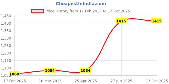 industrybuying.com Unbrako 170217 Hex Head Bolt M22 x 60 mm - Pack of 10 Pcs unbrako Price History Graph from 17 Feb 2025 to 13 Oct 2025