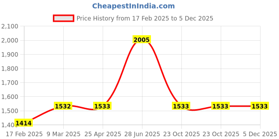 industrybuying.com Unbrako 170252 Hex Head Bolt M24 x 180 mm - Pack of 5 Pcs unbrako Price History Graph from 17 Feb 2025 to 5 Dec 2025