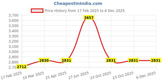 industrybuying.com Unbrako 170309 Hex Head Bolt M33 x 130 mm - Pack of 4 Pcs unbrako Price History Graph from 17 Feb 2025 to 5 Dec 2025