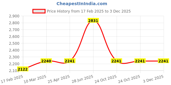 industrybuying.com Unbrako 170322 Hex Head Bolt M36 x 100 mm - Pack of 3 Pcs unbrako Price History Graph from 17 Feb 2025 to 2 Dec 2025
