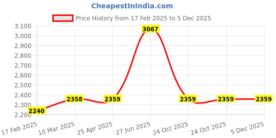 industrybuying.com Unbrako 170329 Hex Head Bolt M36 x 180 mm - Pack of 2 Pcs unbrako Price History Graph from 17 Feb 2025 to 5 Dec 2025