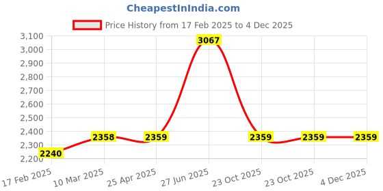 industrybuying.com Unbrako 170339 Hex Head Bolt M42 x 120 mm - Pack of 2 Pcs unbrako Price History Graph from 17 Feb 2025 to 3 Dec 2025