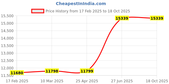 industrybuying.com Unbrako 170342 Hex Head Bolt M42 x 150 mm - Pack of 9 Pcs unbrako Price History Graph from 17 Feb 2025 to 17 Oct 2025