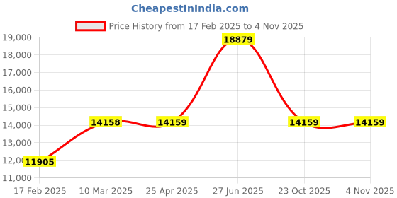 industrybuying.com Unbrako 170343 Hex Head Bolt M42 x 160 mm - Pack of 9 Pcs unbrako Price History Graph from 17 Feb 2025 to 3 Nov 2025