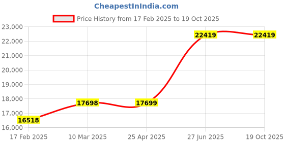 industrybuying.com Unbrako 170350 Hex Head Bolt M42 x 300 mm - Pack of 6 Pcs unbrako Price History Graph from 17 Feb 2025 to 17 Oct 2025
