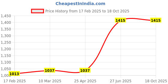 industrybuying.com Unbrako 170355 Hex Bolt Dia 1/4 x Length 1 Inch UNC  - Pack of 200 Pcs unbrako Price History Graph from 17 Feb 2025 to 17 Oct 2025