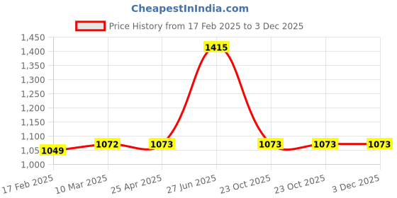 industrybuying.com Unbrako 170374 Hex Bolt Dia 5/16 x Length 2 1/2 Inch UNC - Pack of 100 Pcs unbrako Price History Graph from 17 Feb 2025 to 3 Dec 2025