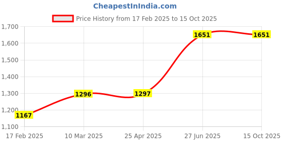 industrybuying.com Unbrako 170375 Hex Bolt Dia 5/16 x Length 2 3/4 Inch UNC  - Pack of 100 Pcs unbrako Price History Graph from 17 Feb 2025 to 14 Oct 2025