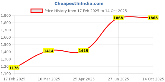 industrybuying.com Unbrako 170389 Hex Bolt Dia 3/8 x Length 2 Inch UNC  - Pack of 100 Pcs unbrako Price History Graph from 17 Feb 2025 to 14 Oct 2025